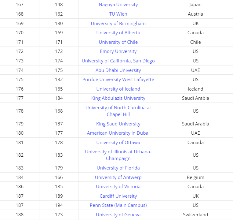 泰晤士2025年全球大学就业能力排名发布，港科比港大更好找工作？  数据 排名 ​THE世界大学排名 第11张